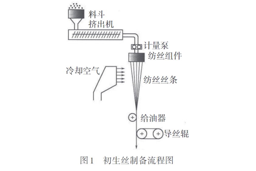 久信達帶您認(rèn)識熔紡超高分子量聚乙烯纖維初生絲制備及拉伸工藝(圖1)