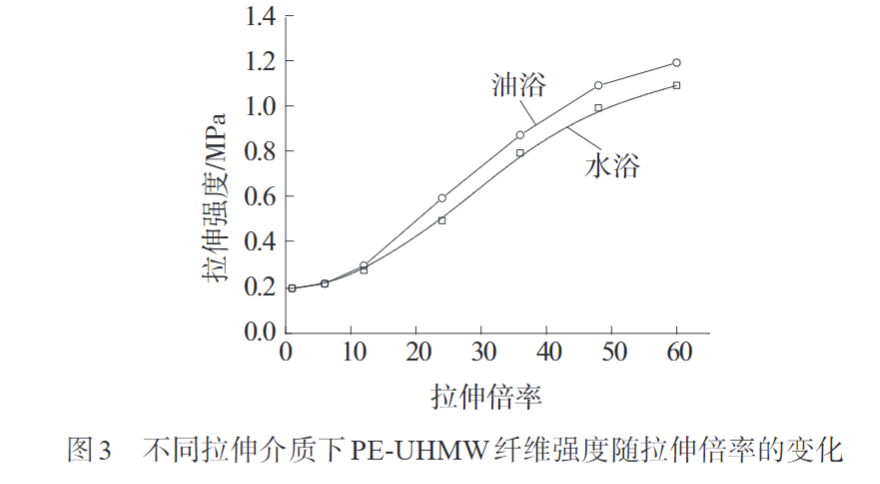 久信達帶您認(rèn)識熔紡超高分子量聚乙烯纖維初生絲制備及拉伸工藝(圖3)