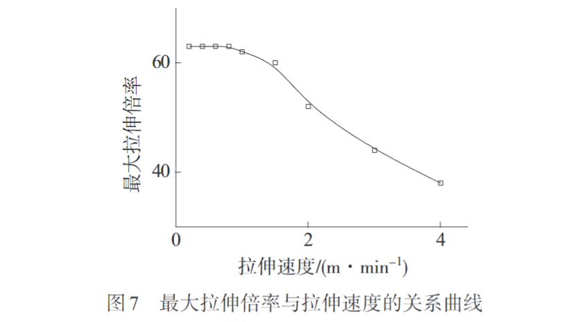 久信達帶您認(rèn)識熔紡超高分子量聚乙烯纖維初生絲制備及拉伸工藝(圖7)