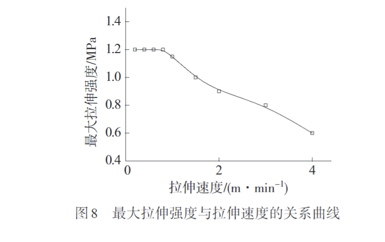 久信達帶您認(rèn)識熔紡超高分子量聚乙烯纖維初生絲制備及拉伸工藝(圖8)